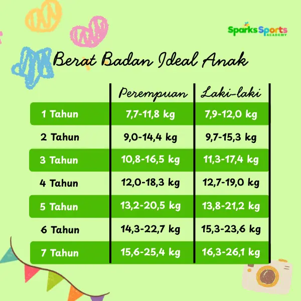 Tabel Berat Badan Ideal Anak Usia 1-7 Tahun